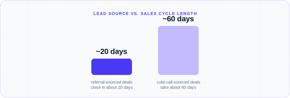 Bar chart comparing sales cycle length for referral-sourced leads at about 20 days versus cold-call-sourced leads at about 60 days, a 3x difference