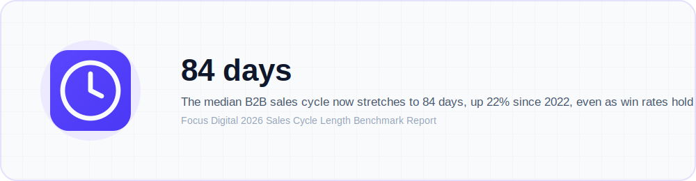 Large clock-style illustration highlighting the 84-day median B2B sales cycle length statistic