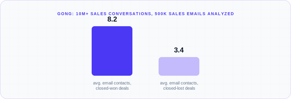 Bar chart comparing average email contacts on winning versus losing B2B deals, 8.22 contacts for closed-won deals versus 3.38 for closed-lost, a 243% difference, based on Gong's analysis of over 10 million sales conversations and 500,000 sales emails.
