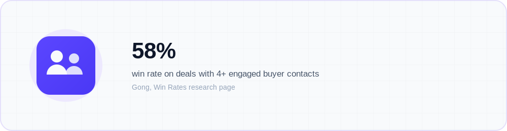 Purple badge icon callout stating a 58% win rate on B2B deals with four or more engaged buyer contacts, based on data shared by Gong on its win-rates research page.