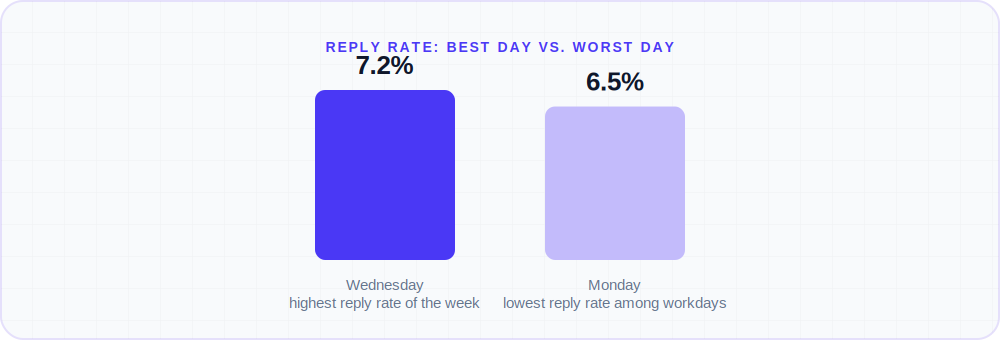 Bar chart comparing Wednesday's 7.2% cold email reply rate to Monday's 6.5% reply rate, based on Belkins research.