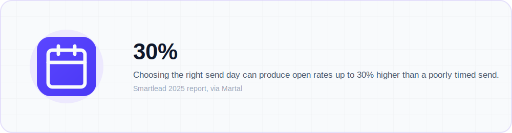 Illustration highlighting a 30% lift in email open rates from optimal send-day timing versus poor timing.