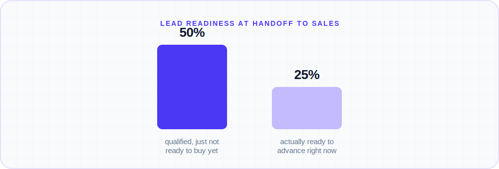 Bar chart comparing the 50% of leads that are qualified but not yet ready to buy against the 25% that are legitimately ready to advance to sales immediately, per Gleanster Research