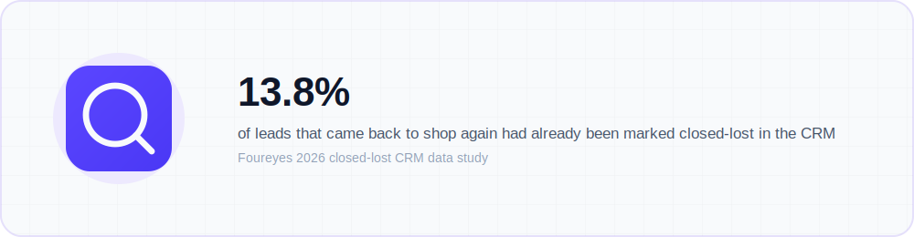 Illustration highlighting that 13.8 percent of returning sales leads had already been marked closed-lost in the CRM before they came back