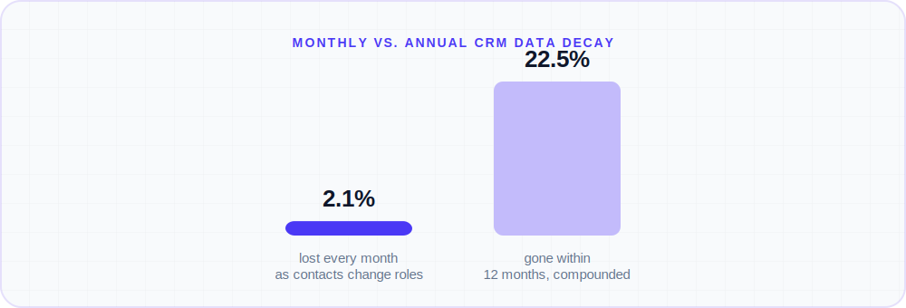 Bar chart comparing a 2.1% monthly CRM data decay rate to the 22.5% annual compounded decay rate