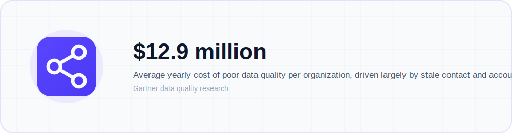 Illustration highlighting the $12.9 million average annual cost of poor data quality per organization according to Gartner