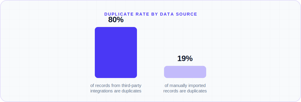 Bar chart comparing an 80% duplicate rate for records from third-party integrations against a 19% duplicate rate for manually imported records