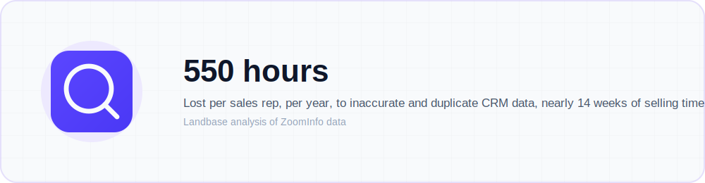 Illustration highlighting that sales reps lose approximately 550 hours per year to inaccurate and duplicate CRM data