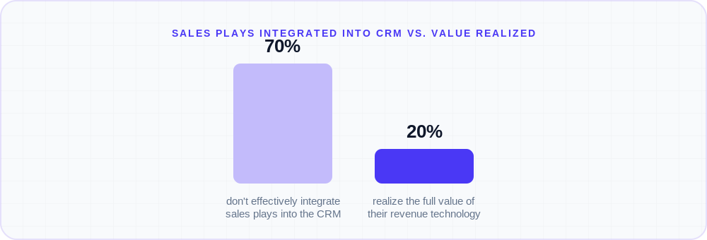 Bar chart: 70% of companies fail to effectively integrate their sales plays into CRM and revenue technology, and only about 20% realize the full value of it, per Bain & Company's 2025 Commercial Excellence and Revenue Growth Agenda survey of 1,200+ executives