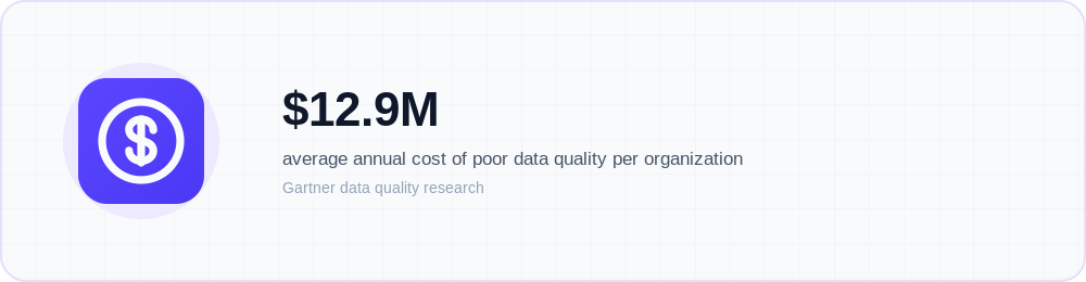 Icon callout: poor data quality costs organizations an average of $12.9 million per year, according to Gartner research