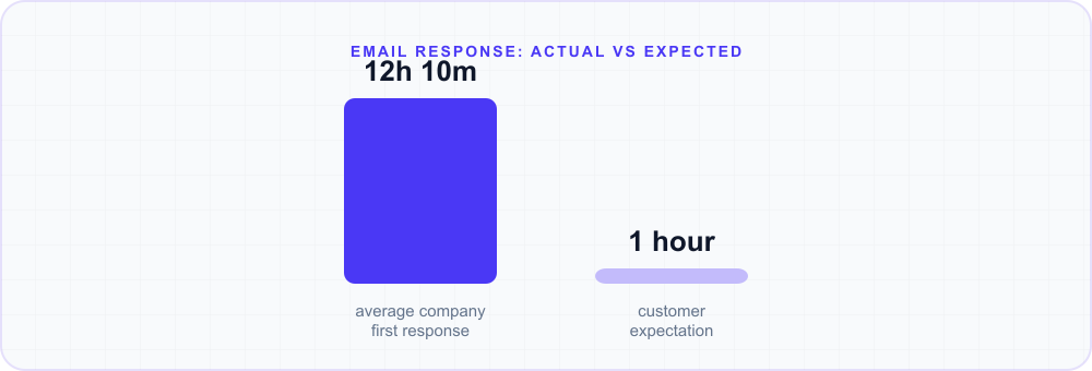 Bar chart: the average company takes 12 hours 10 minutes to answer a service email, against a 1-hour customer expectation