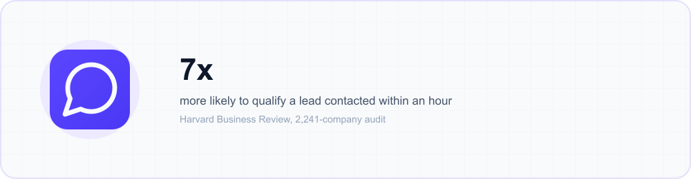 Icon callout: companies that contact a web lead within an hour are nearly 7 times more likely to qualify it