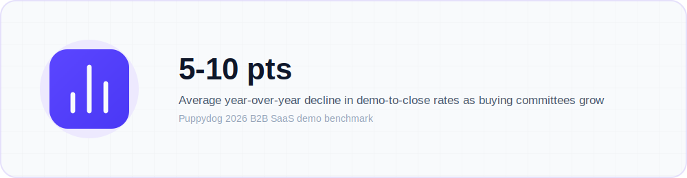 Chart showing the year-over-year decline in B2B SaaS demo to close rates