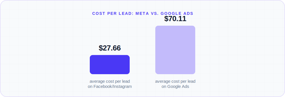 Bar chart comparing average cost per lead on Facebook and Instagram ($27.66) versus Google Ads ($70.11)