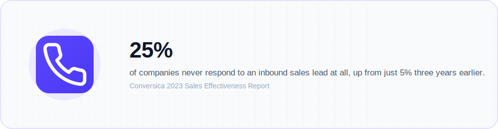Illustration highlighting that 25 percent of companies never respond to an inbound lead at all