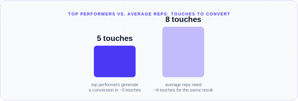Bar chart comparing 5 touchpoints for top-performing sales reps versus 8 touchpoints for average reps to generate a conversion