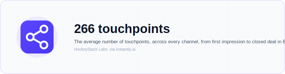 Illustration highlighting the statistic that it takes 266 touchpoints on average to close a B2B SaaS deal