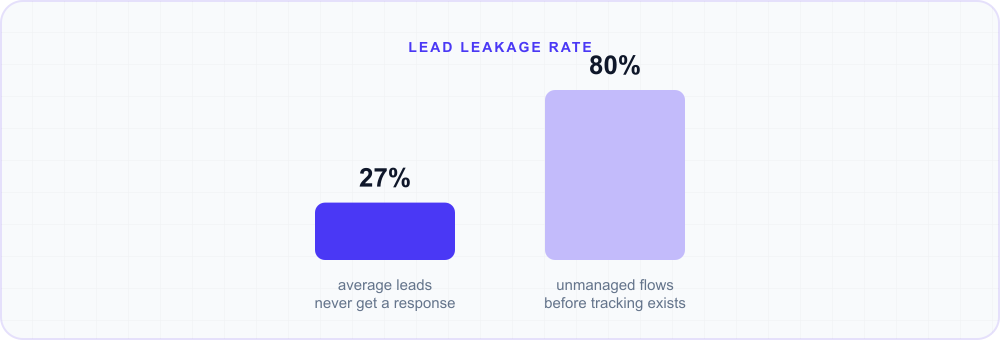 Bar chart: roughly 27% of leads never get a response, while unmanaged lead flows can leak as high as 80%