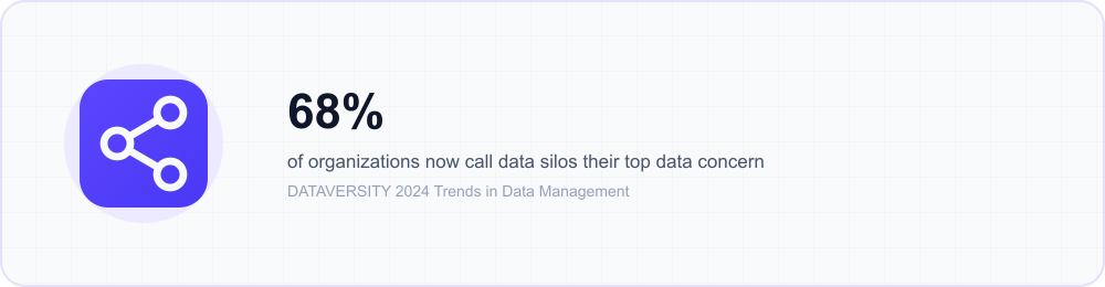 Icon callout: 68% of organizations now call data silos their top data management concern, up 7 points from the year before