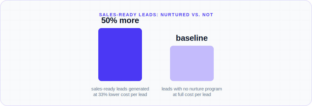 Bar chart comparing sales-ready leads generated by companies that nurture leads well versus those that don't, showing 50% more sales-ready leads at 33% lower cost per lead
