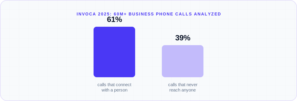 Bar chart showing 61% of calls to businesses connect with a person while 39% do not, based on Invoca's 2025 analysis of more than 60 million phone calls across nine industries.