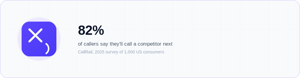 Purple badge icon callout stating 82% of consumers say they will call a competitor after an unanswered business call, based on CallRail's 2025 survey of 1,000 US consumers.
