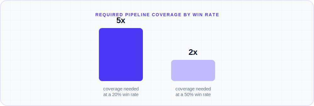 Bar chart comparing required pipeline coverage ratio of 5x for a 20% win rate versus 2x for a 50% win rate