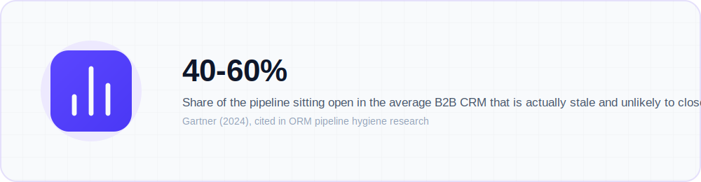Illustration highlighting that 40 to 60 percent of pipeline in the average B2B CRM is stale