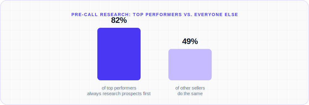 Bar chart comparing the 82% of top sales performers who always research prospects before a call to the 49% of other sellers who do the same