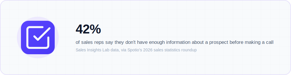 Illustration highlighting that 42% of sales reps lack enough prospect information before a call