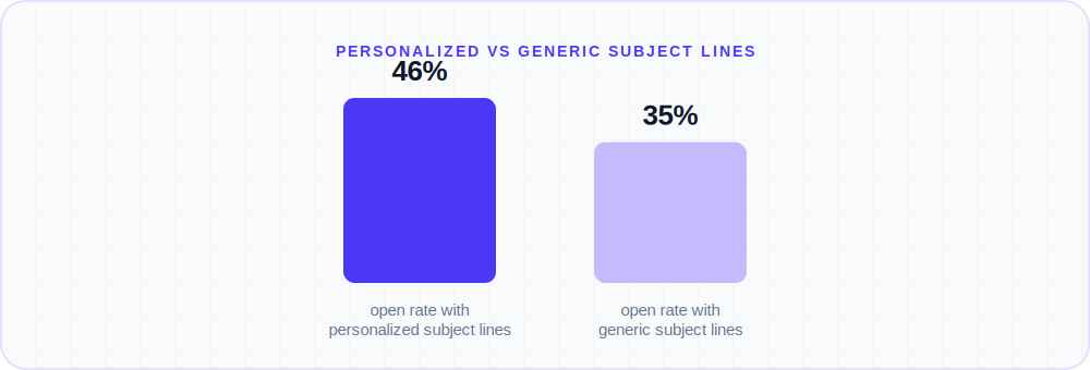 Bar chart comparing 46% open rate for personalized subject lines vs 35% generic