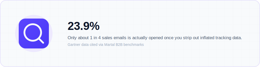 Magnifying glass graphic highlighting that only 23.9% of sales emails are genuinely opened