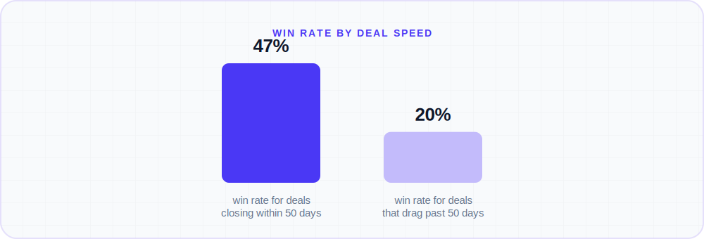 Bar chart comparing 47% win rate for deals closing within 50 days versus 20% win rate for deals that take longer than 50 days