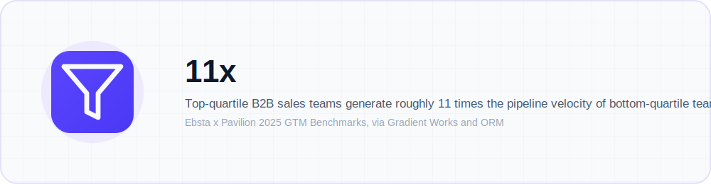 Illustration highlighting an 11x pipeline velocity gap between top performing and bottom performing B2B sales teams
