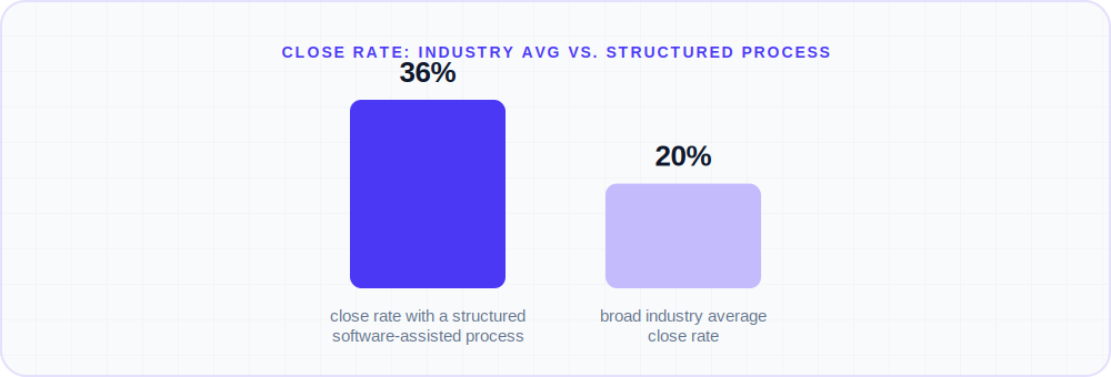Bar chart comparing a 36% proposal close rate for structured, software-assisted proposals against a 20% broad industry average close rate