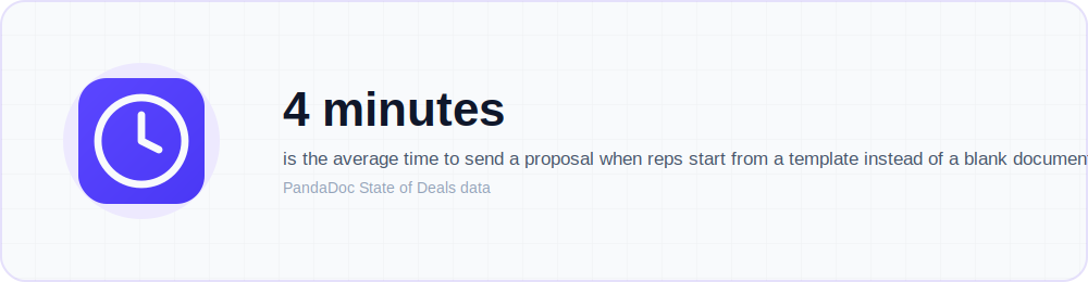 Clock icon illustrating that template-based proposals take an average of just 4 minutes to send