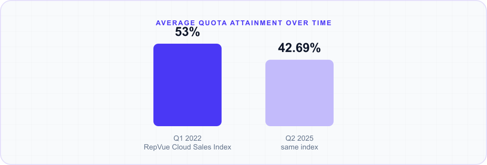 Bar chart: average quota attainment fell from 53% in Q1 2022 to 42.69% in Q2 2025