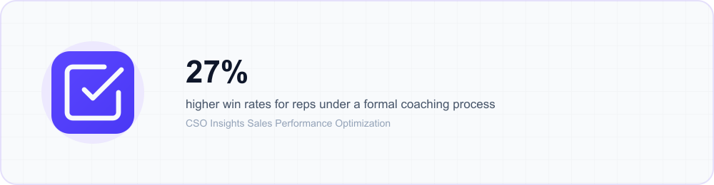 Icon callout: reps under a formal coaching process see win rates around 27% higher than reps without one