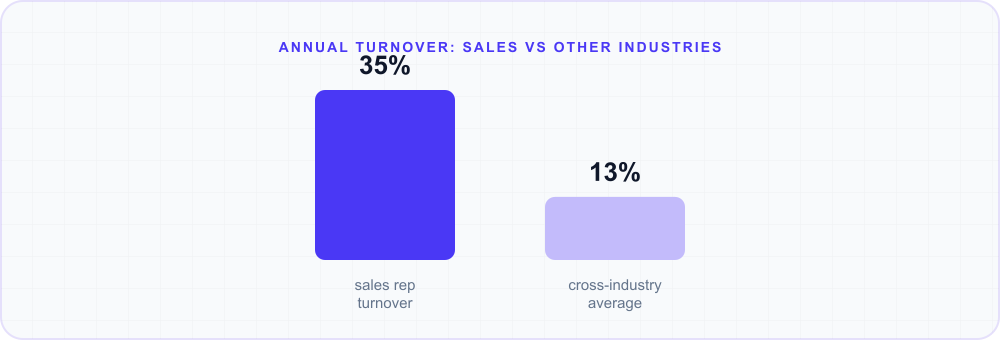 Bar chart: sales reps leave at 35% a year, nearly triple the 13% cross-industry average