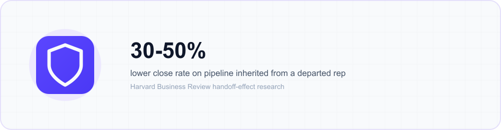Icon callout: deal close rates on inherited pipeline run 30 to 50% lower than deals the closing rep developed from the first call