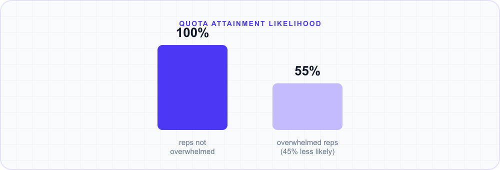 Bar chart: reps who feel overwhelmed by their tech stack are 45% less likely to hit quota than reps who aren't