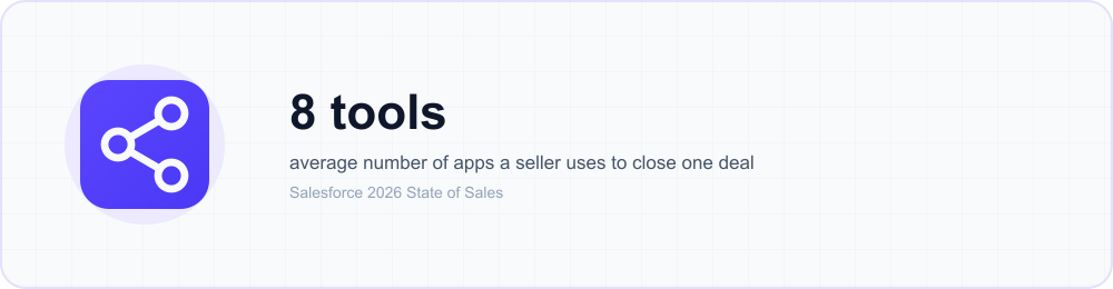 Icon callout: sellers use an average of 8 tools just to close one deal