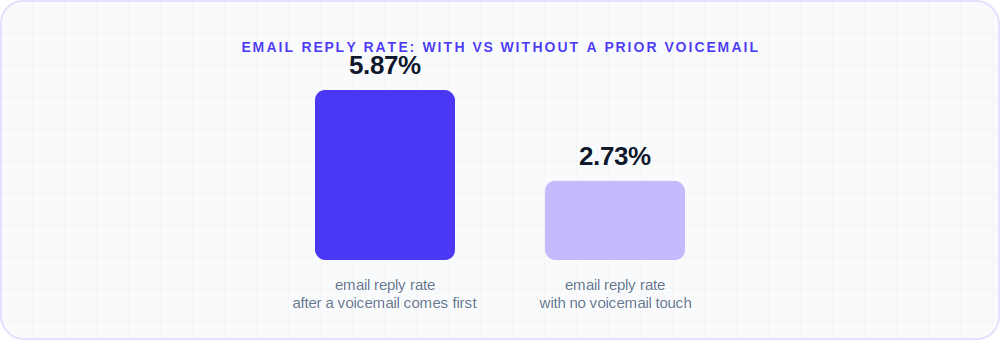 Bar chart comparing email reply rates with a prior voicemail at 5.87% versus without a voicemail at 2.73%