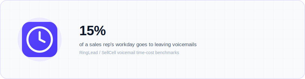 Icon-based graphic showing that sales reps spend fifteen percent of their workday leaving voicemails