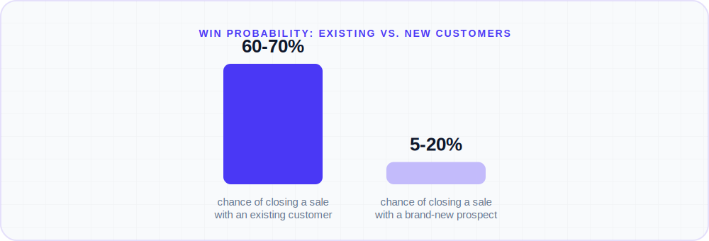 Bar chart comparing 60-70% close probability for existing customers vs 5-20% for new prospects