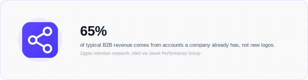 Icon illustration showing 65% of B2B revenue coming from existing customer accounts