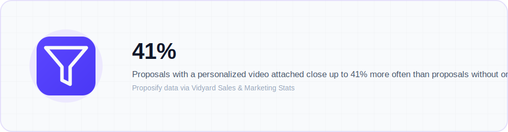 Illustration highlighting the 41% higher close rate for sales proposals that include video