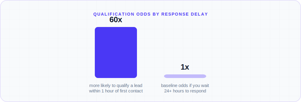 Bar chart comparing lead qualification odds when sales reps respond within one hour versus waiting…