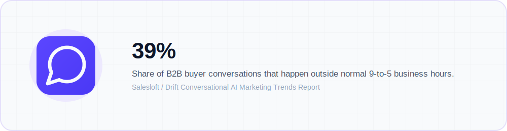 Illustration highlighting that 39 percent of B2B buyer conversations happen outside normal business…
