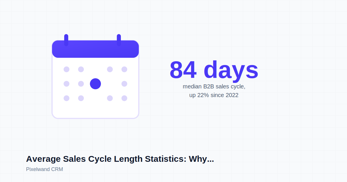 Average Sales Cycle Length Statistics: Why the Median B2B Deal Takes 84 Days (and Deal Size Isn't the Reason)
